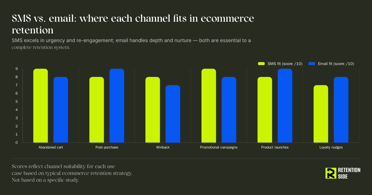 SMS vs. email: where each channel fits in ecommerce retention