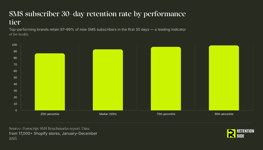 SMS subscriber 30-day retention rate by performance tier