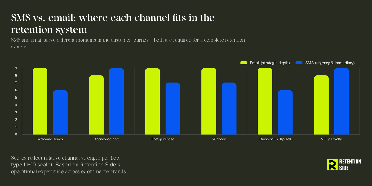 SMS vs. email: where each channel fits in the retention system