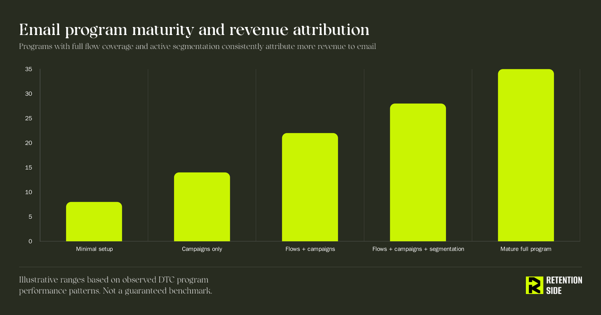 Email program maturity and revenue attribution