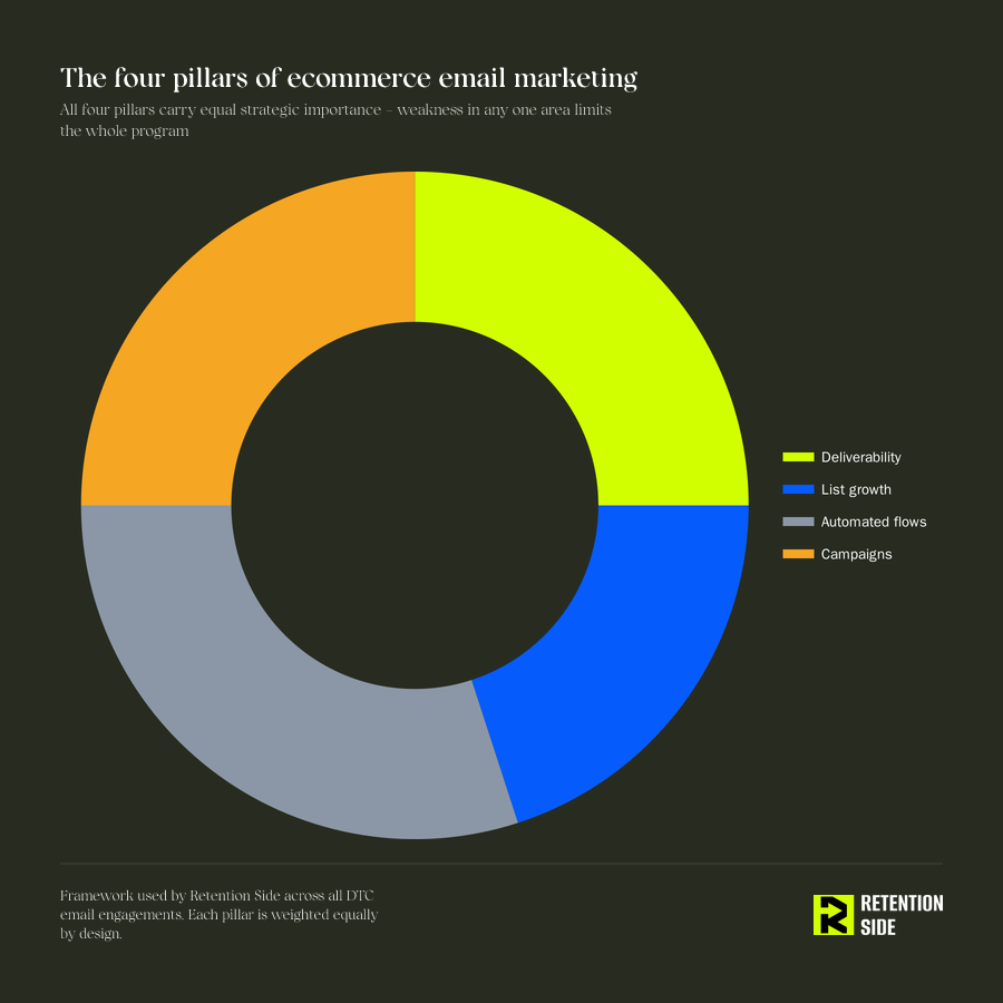 The four pillars of ecommerce email marketing