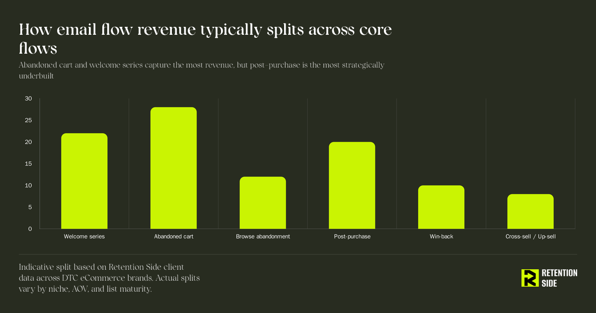 How email flow revenue typically splits across core flows