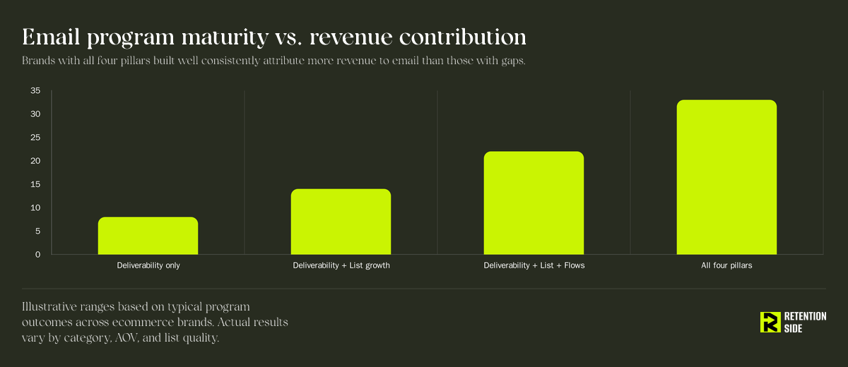Email program maturity vs. revenue contribution