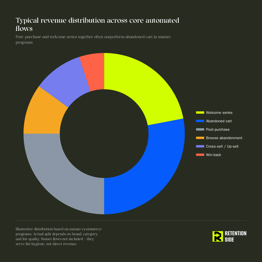 Typical revenue distribution across core automated flows
