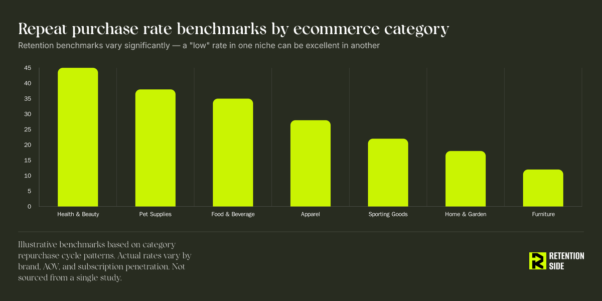 Repeat purchase rate benchmarks by ecommerce category