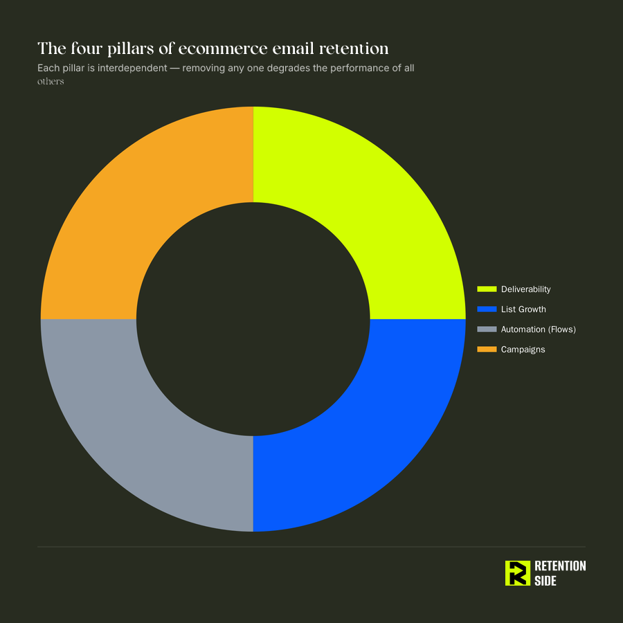 The four pillars of ecommerce email retention