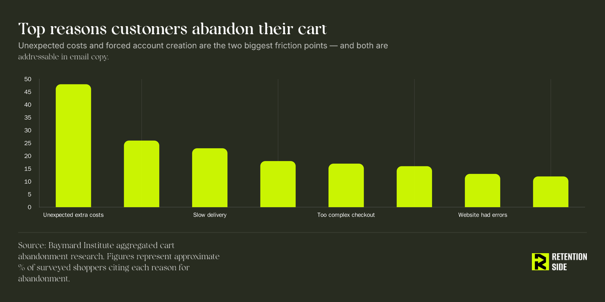 Top reasons customers abandon their cart