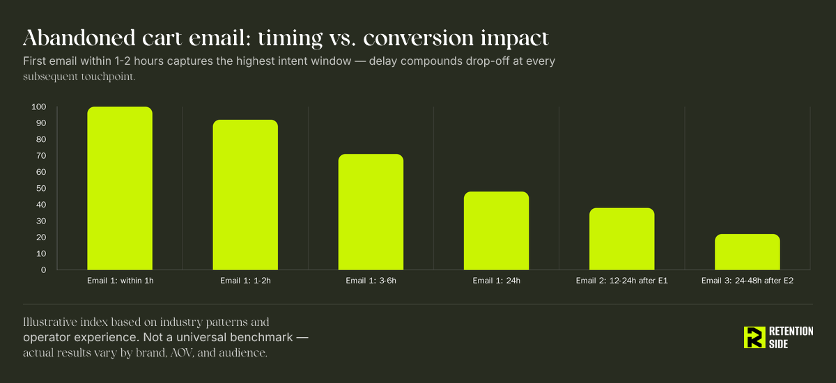 Abandoned cart email: timing vs. conversion impact