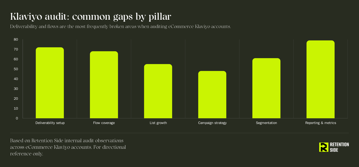 Klaviyo audit: common gaps by pillar