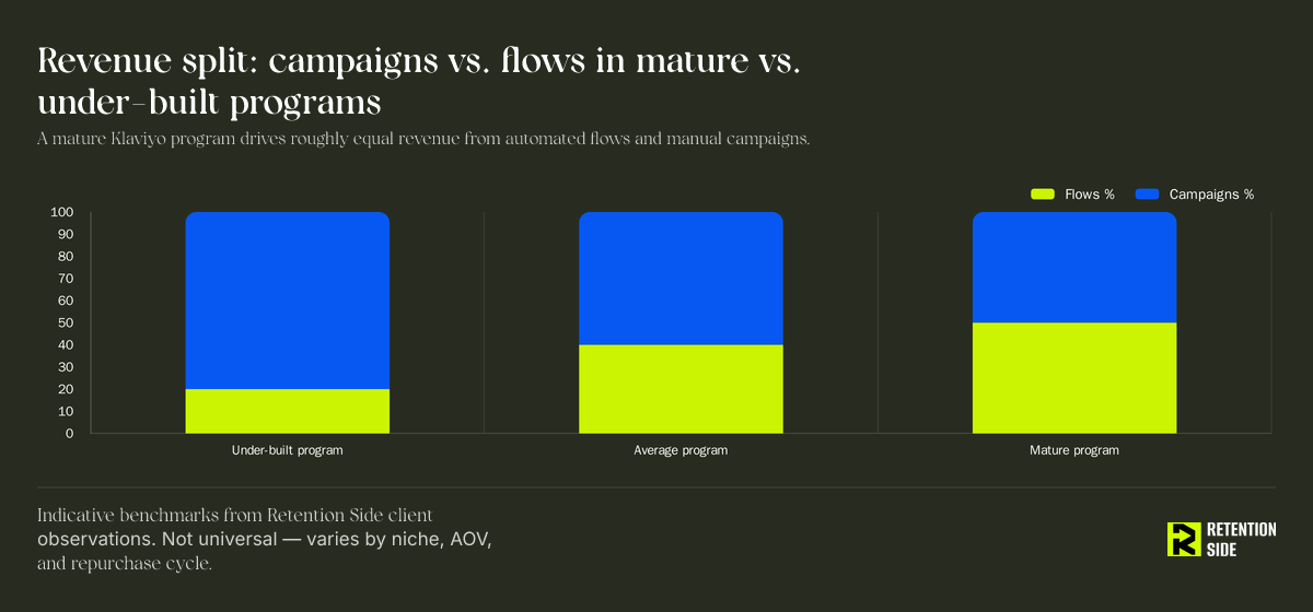 Revenue split: campaigns vs. flows in mature vs. under-built programs