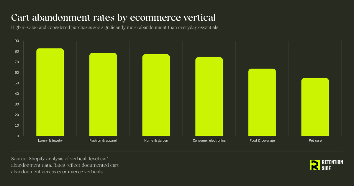 Cart abandonment rates by ecommerce vertical