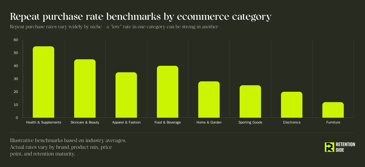 Repeat purchase rate benchmarks by ecommerce category