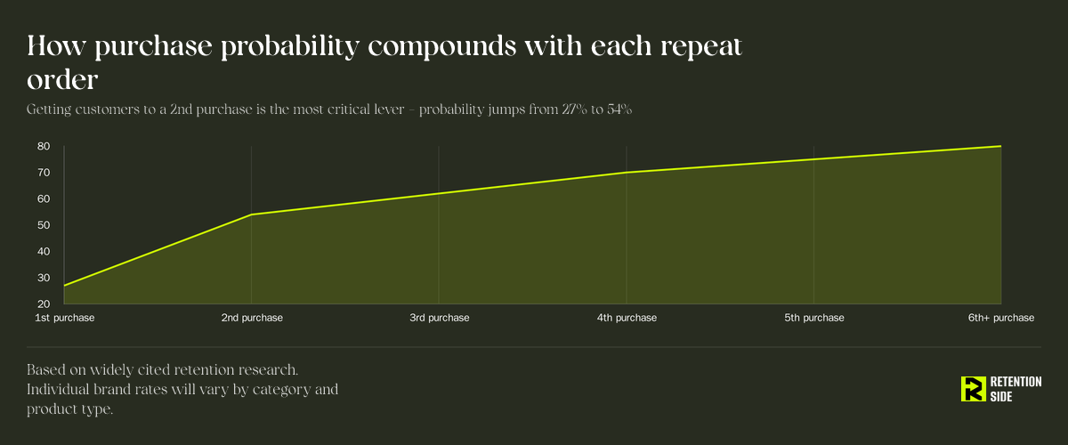 How purchase probability compounds with each repeat order