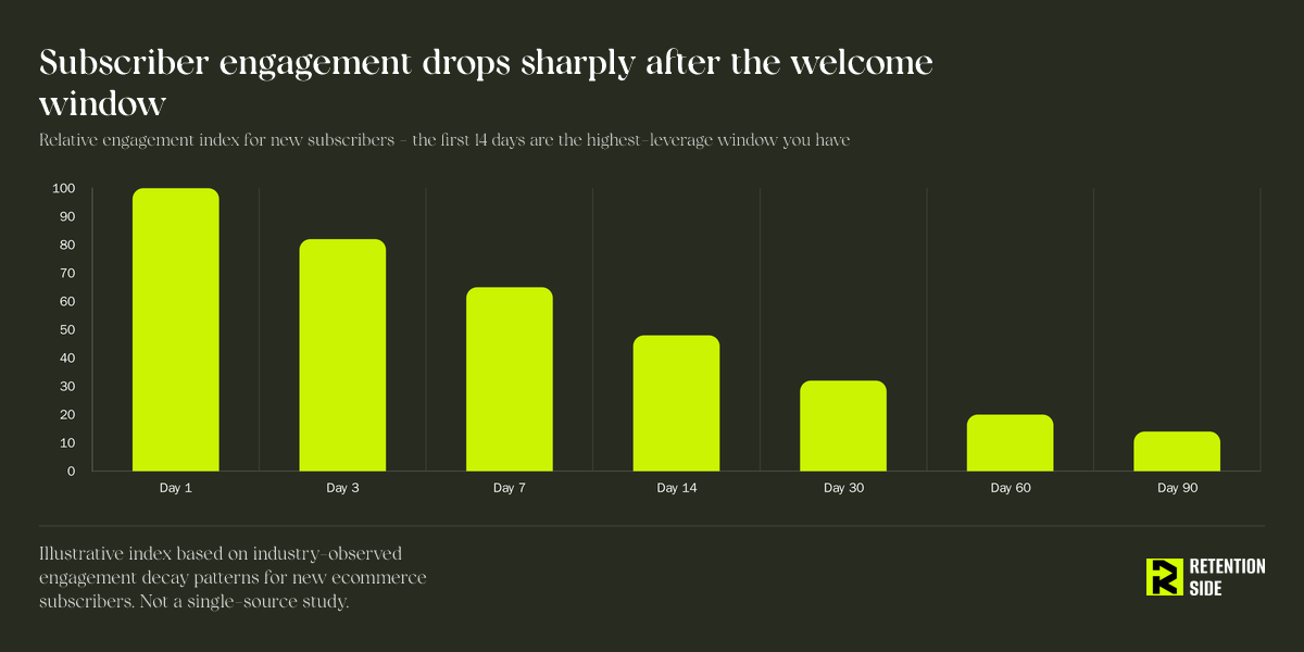 Subscriber engagement drops sharply after the welcome window
