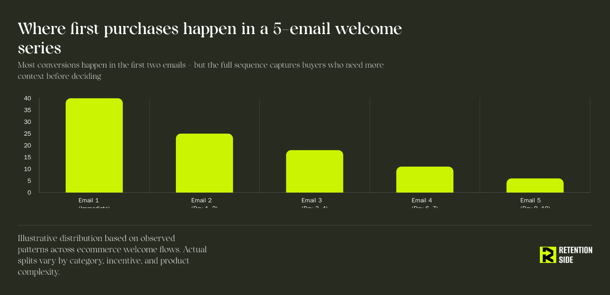 Where first purchases happen in a 5-email welcome series