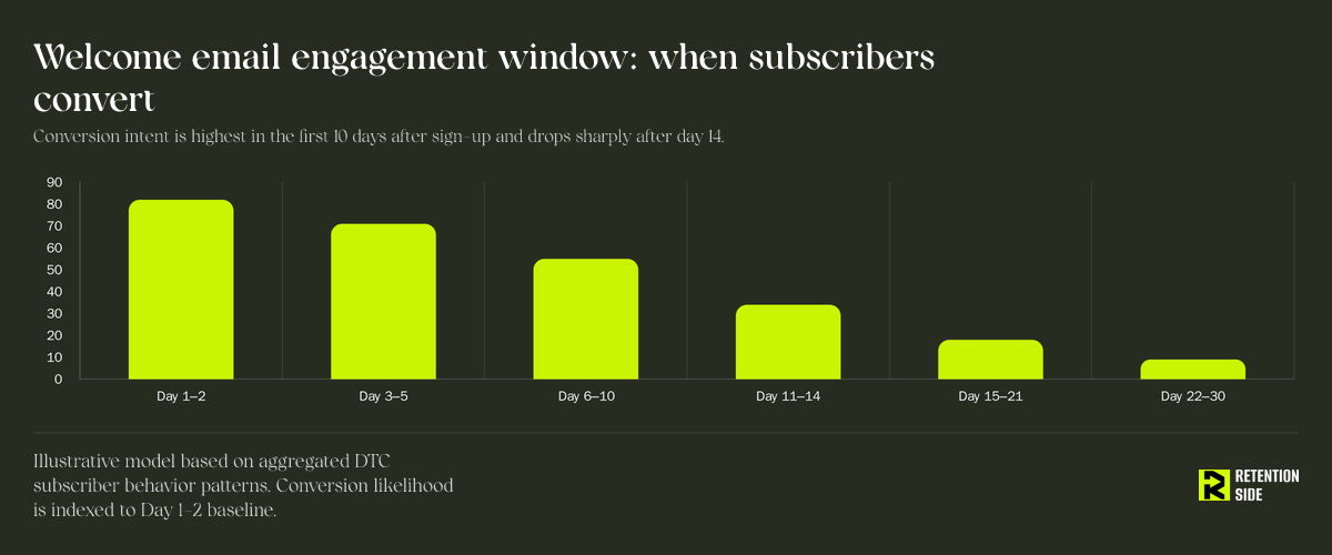 Welcome email engagement window: when subscribers convert