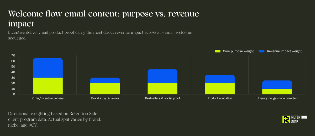 Welcome flow email content: purpose vs. revenue impact across a 5-email sequence