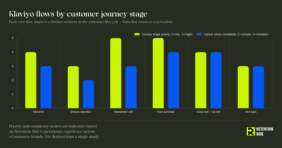 Klaviyo flows by customer journey stage - priority and setup complexity across the customer lifecycle