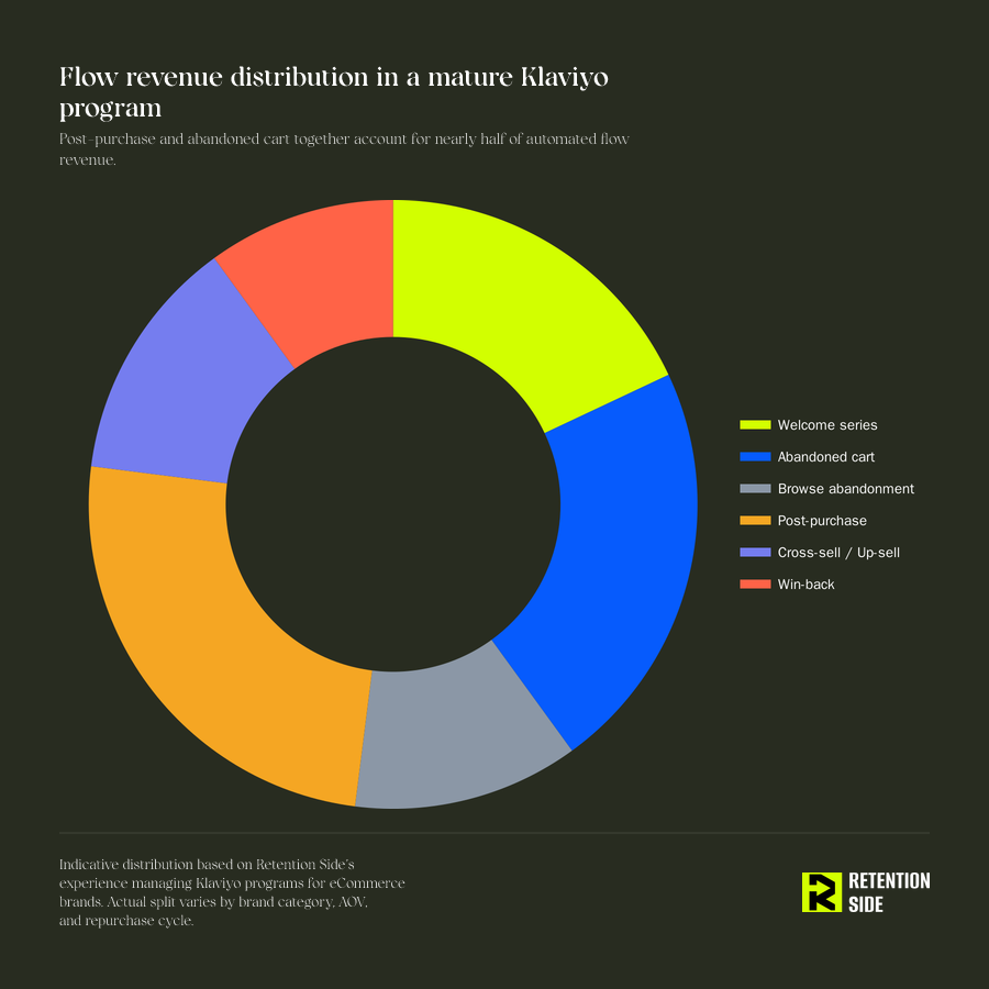 Flow revenue distribution in a mature Klaviyo program - post-purchase and cart flows drive the most automated revenue
