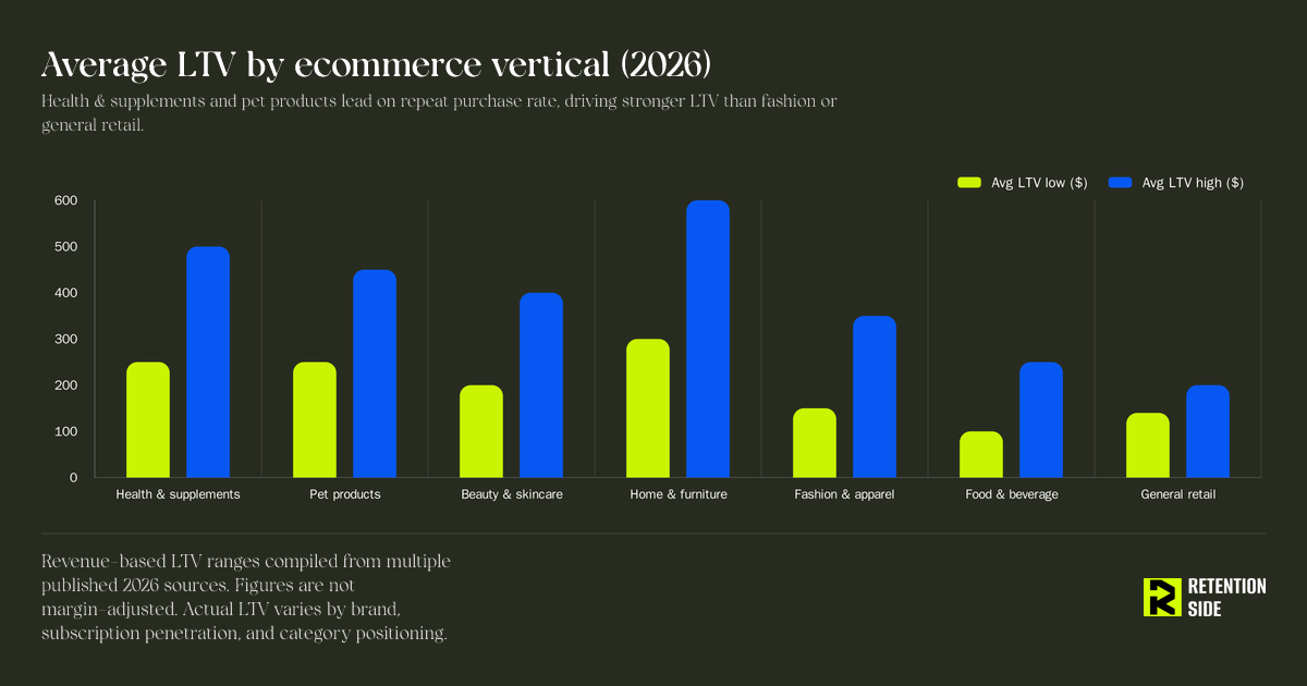 Average LTV by ecommerce vertical (2026)