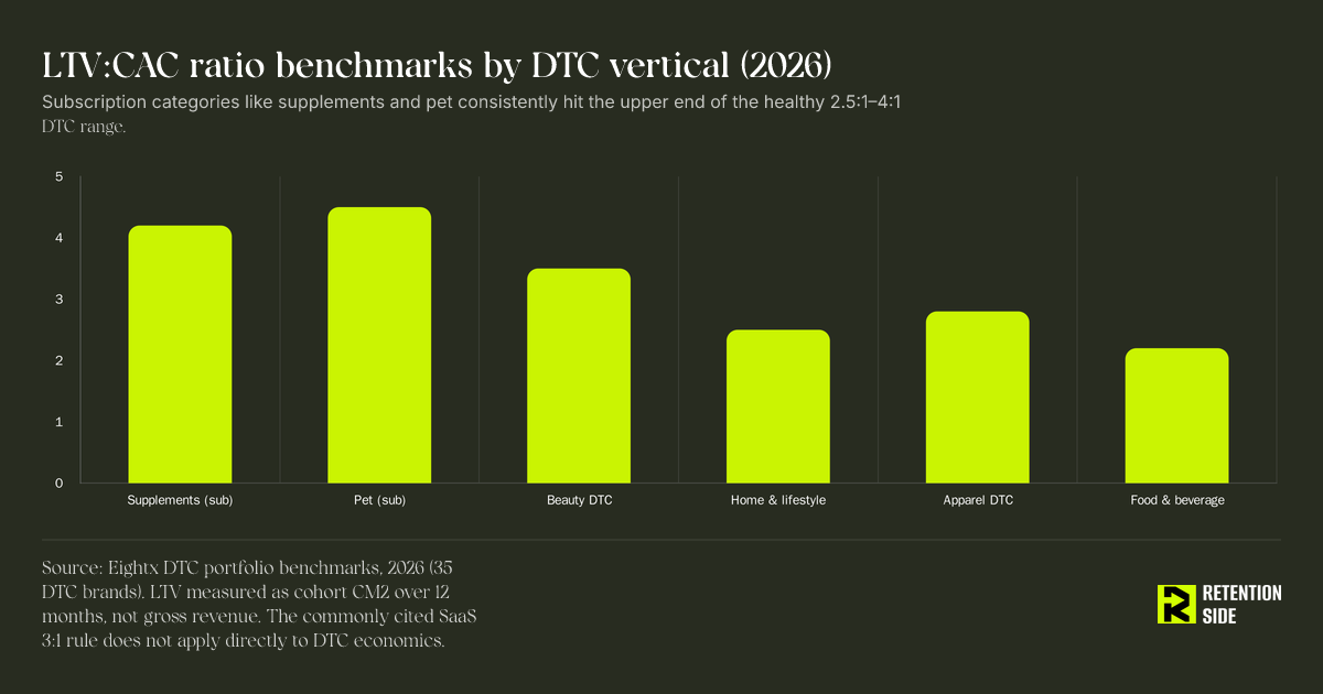 LTV:CAC ratio benchmarks by DTC vertical (2026)