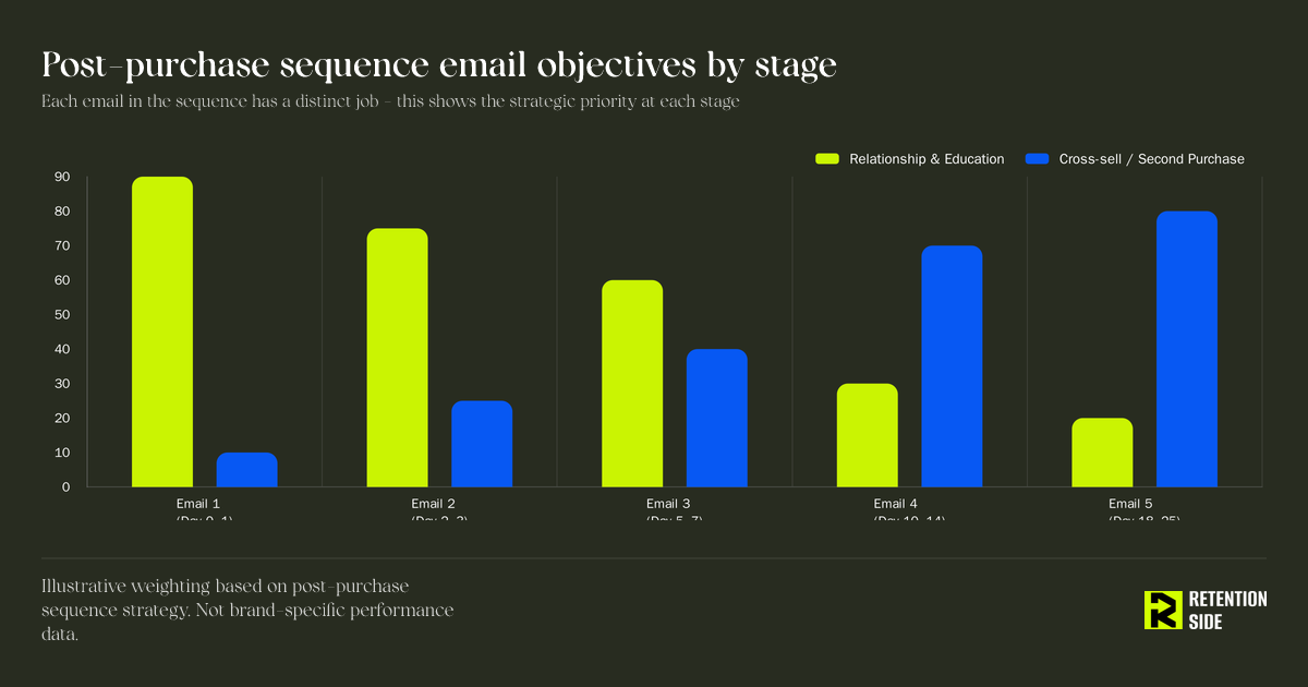 Post-purchase sequence email objectives by stage