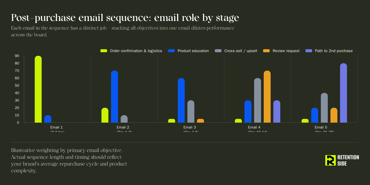 Post-purchase email sequence: email role by stage