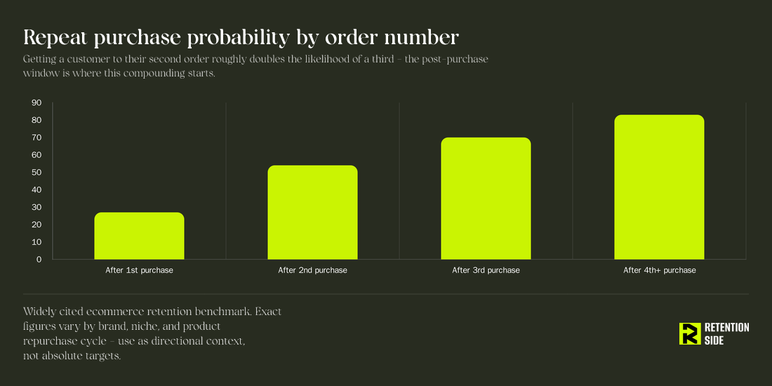 Repeat purchase probability by order number