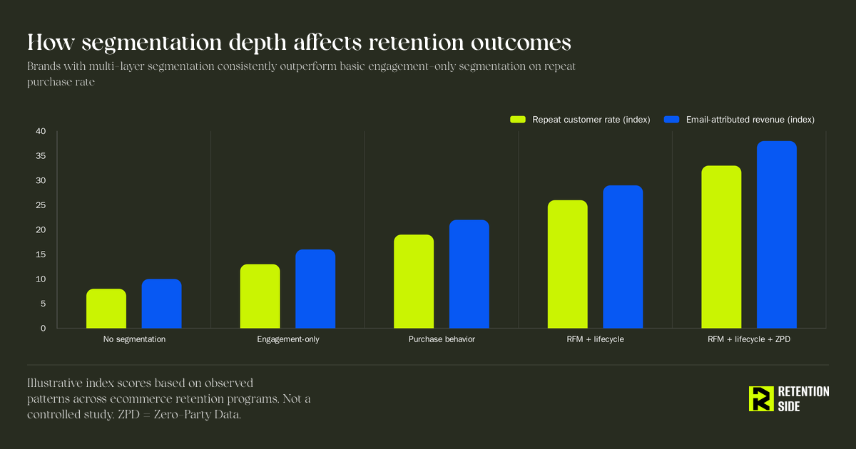 How segmentation depth affects retention outcomes