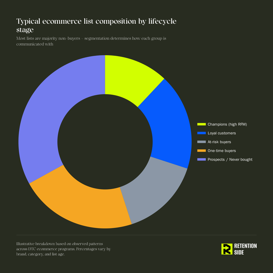 Typical ecommerce list composition by lifecycle stage