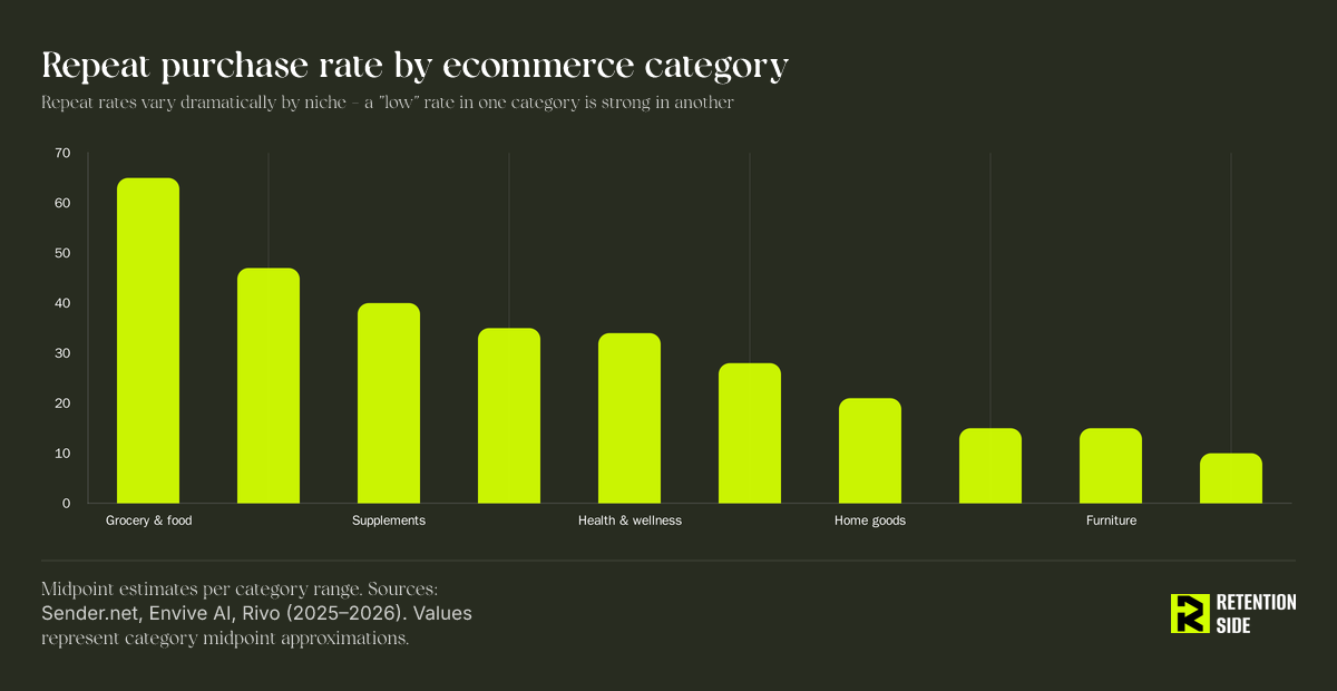 Repeat purchase rate by ecommerce category