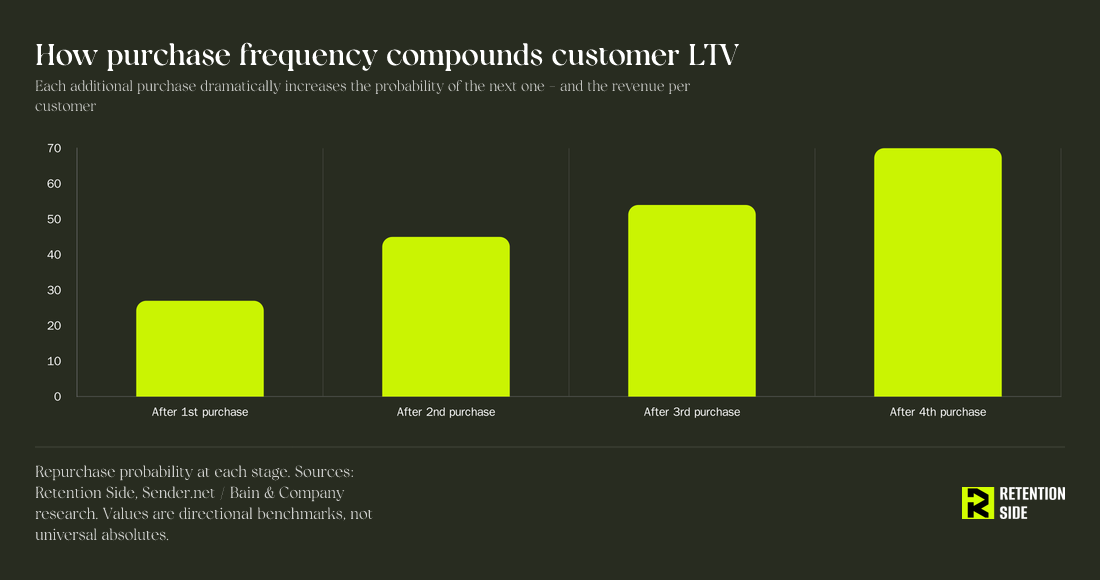 How purchase frequency compounds customer LTV