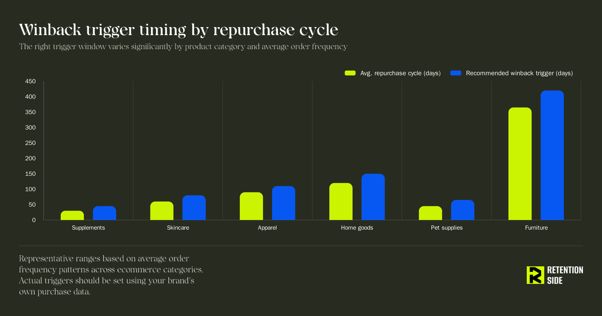 Winback trigger timing by repurchase cycle