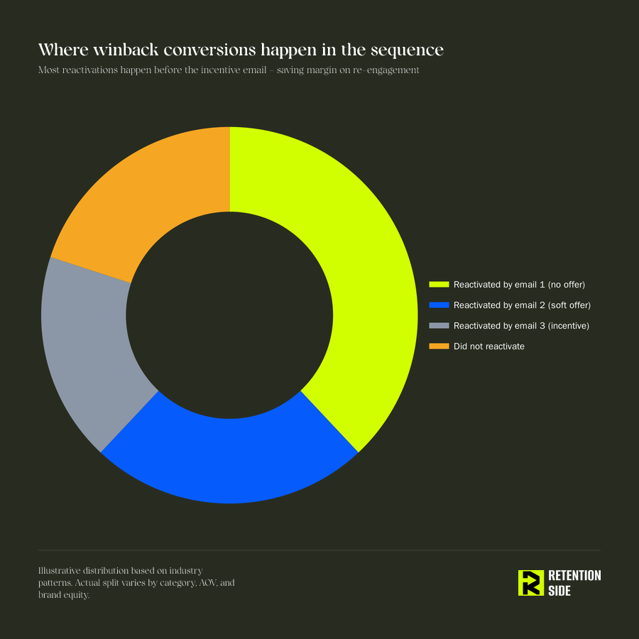 Where winback conversions happen in the sequence