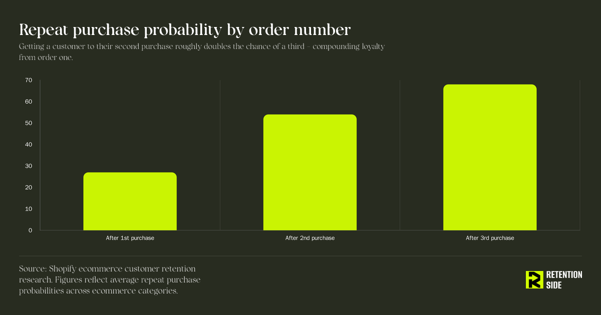 Repeat purchase probability by order number