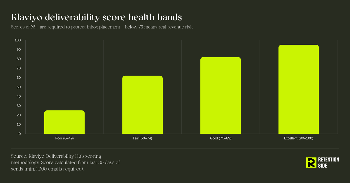 Klaviyo deliverability score health bands - scores of 75+ are required to protect inbox placement