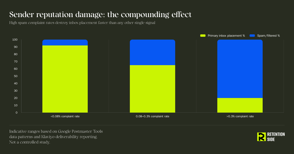 Sender reputation damage: how spam complaint rate affects inbox placement