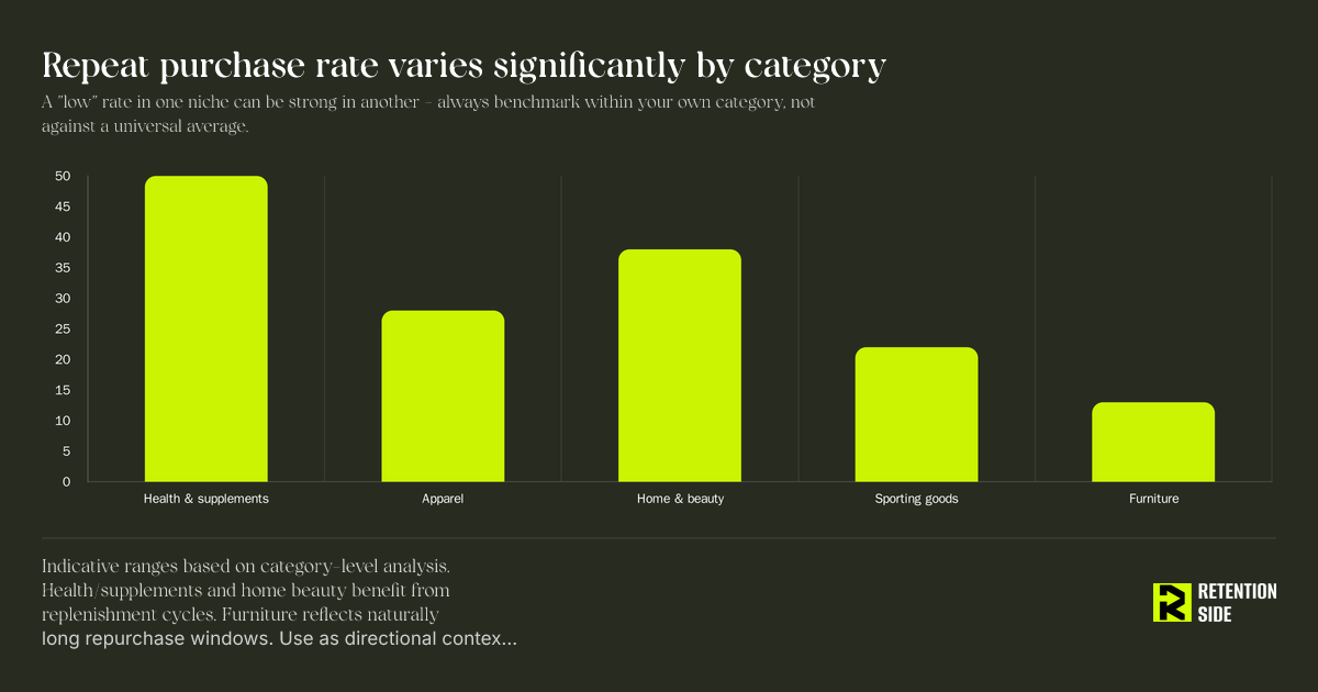 Repeat purchase rate varies significantly by category