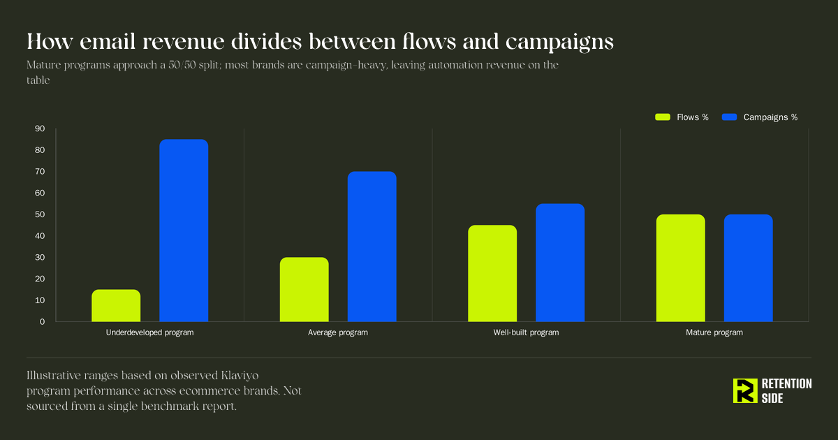 How email revenue divides between flows and campaigns