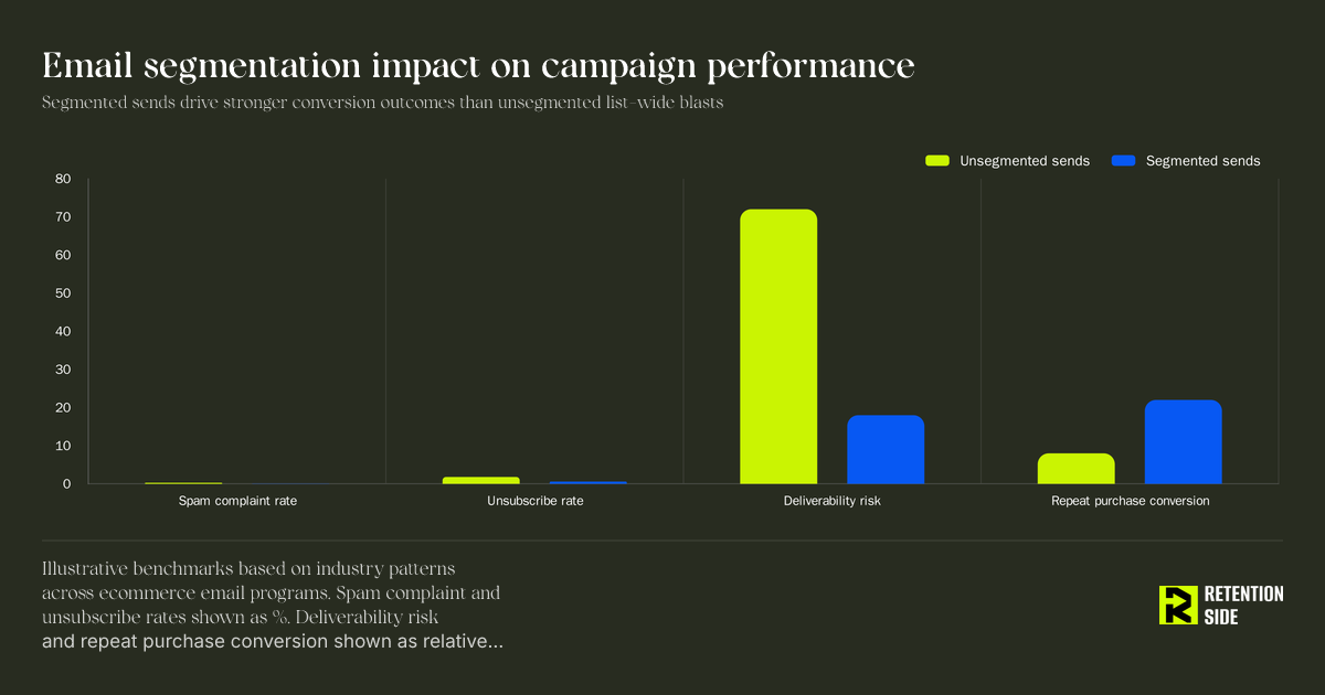 Email segmentation impact on campaign performance