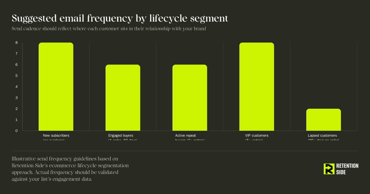 Suggested email frequency by lifecycle segment