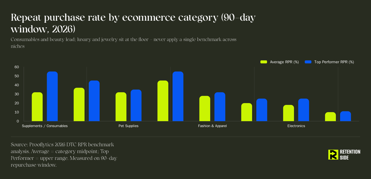 Repeat purchase rate by ecommerce category (90-day window, 2026)