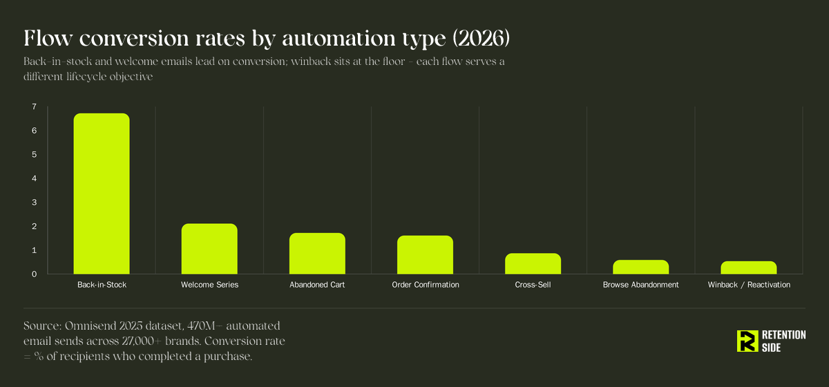 Flow conversion rates by automation type (2026)