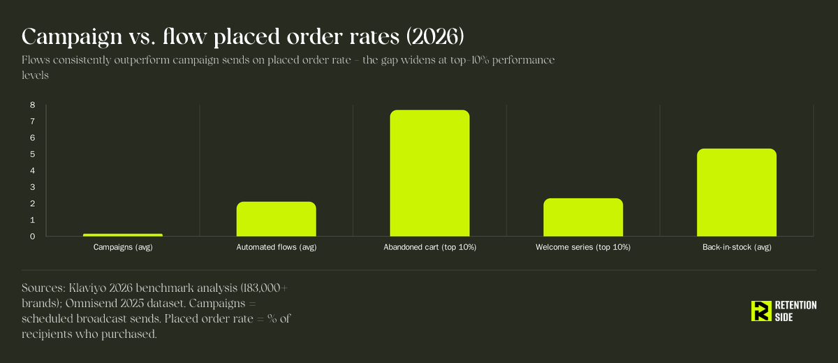 Campaign vs. flow placed order rates (2026)