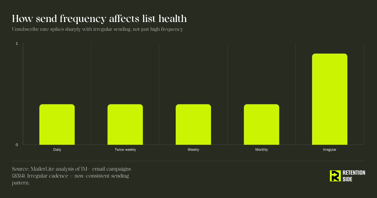 How send frequency affects list health