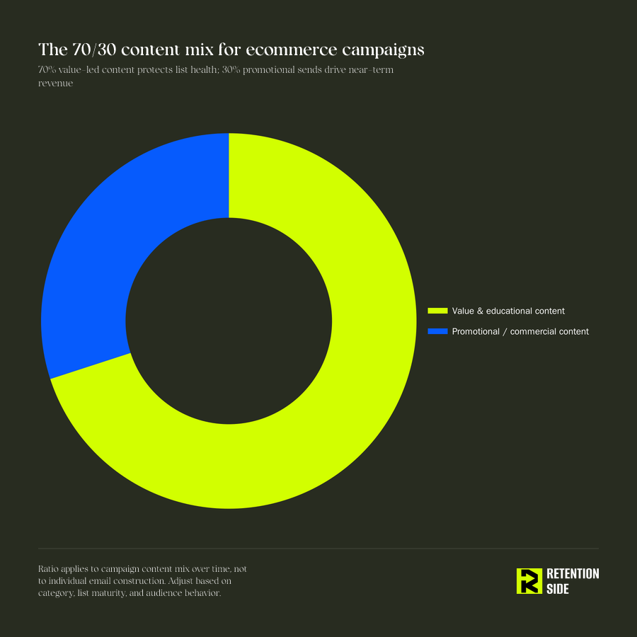 The 70/30 content mix for ecommerce campaigns