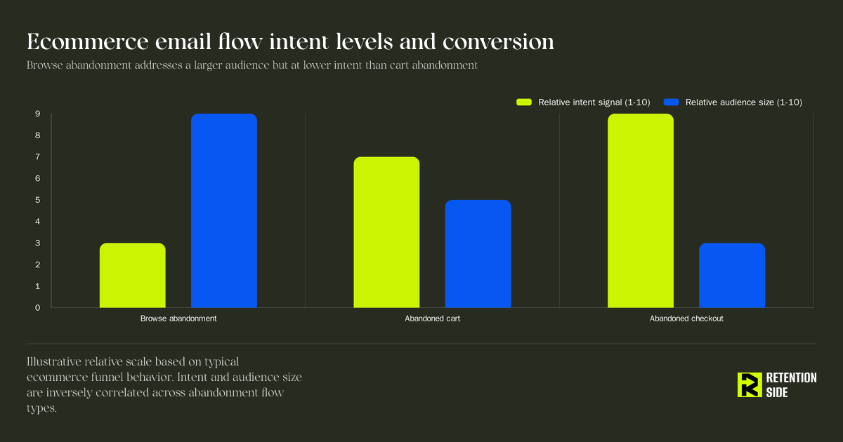Browse abandonment vs. cart abandonment: intent and audience scale across abandonment flow types