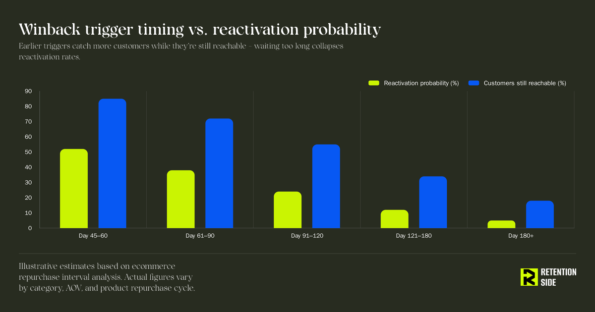 Winback trigger timing vs. reactivation probability - grouped bar chart showing how waiting too long collapses reactivation rates