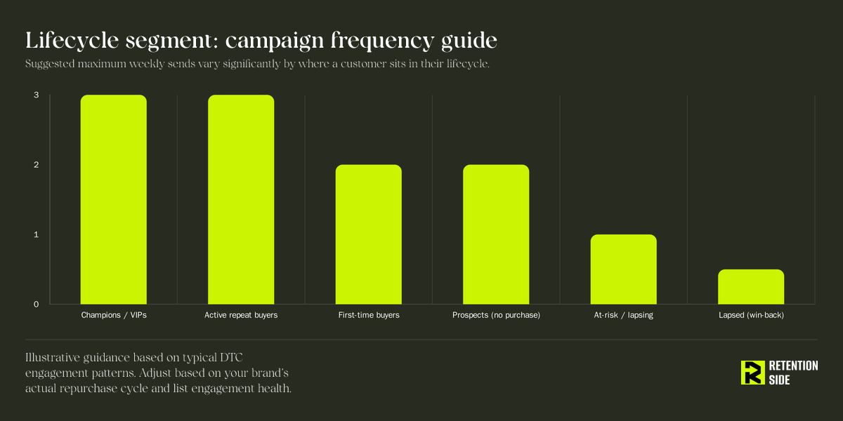 Lifecycle segment: campaign frequency guide