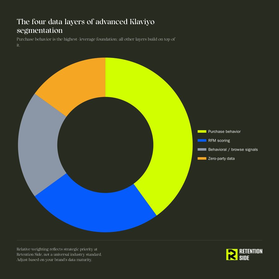 The four data layers of advanced Klaviyo segmentation